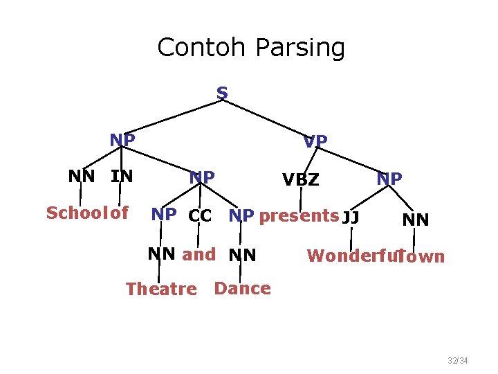 Contoh Parsing S NP NN IN School of VP NP VBZ NP CC NP