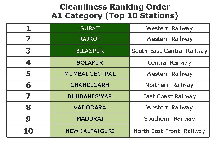Cleanliness Ranking Order A 1 Category (Top 10 Stations) 1 2 SURAT Western Railway