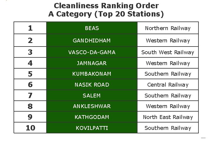 Cleanliness Ranking Order A Category (Top 20 Stations) 1 BEAS Northern Railway 2 GANDHIDHAM