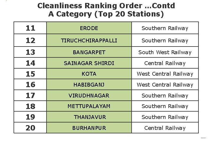 Cleanliness Ranking Order …Contd A Category (Top 20 Stations) 11 ERODE Southern Railway 12