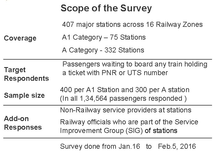 Scope of the Survey 407 major stations across 16 Railway Zones Coverage A 1