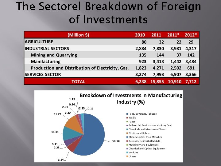 The Sectorel Breakdown of Foreign of Investments 