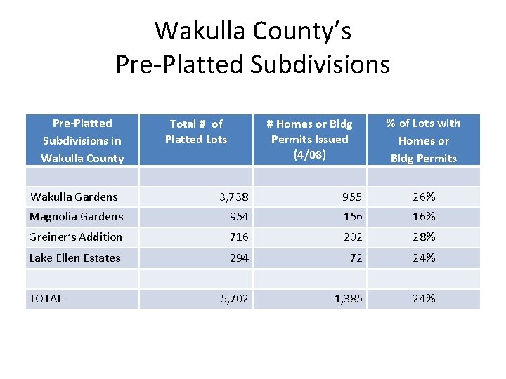 Wakulla County’s Pre-Platted Subdivisions in Wakulla County Wakulla Gardens Total # of Platted Lots