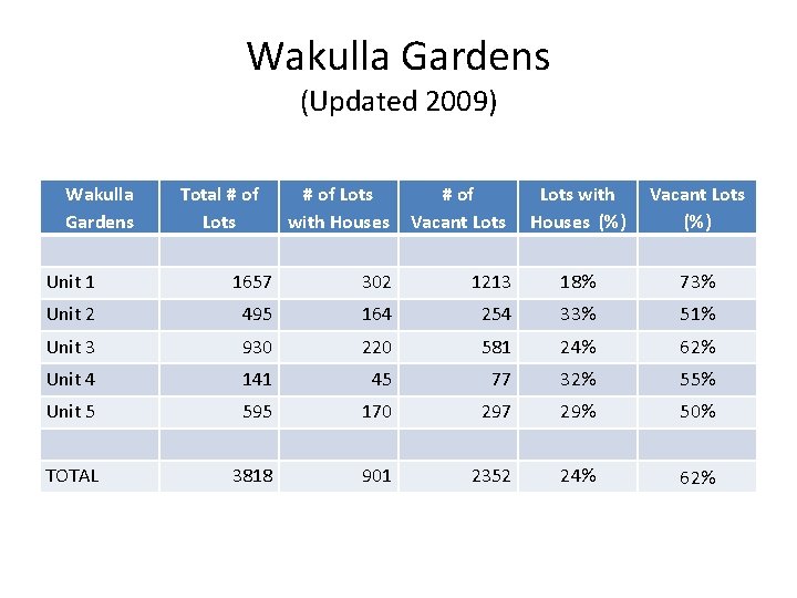 Wakulla Gardens (Updated 2009) Wakulla Gardens Total # of Lots with Houses # of