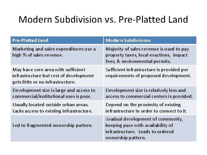 Modern Subdivision vs. Pre-Platted Land Modern Subdivisions Marketing and sales expenditures use a high