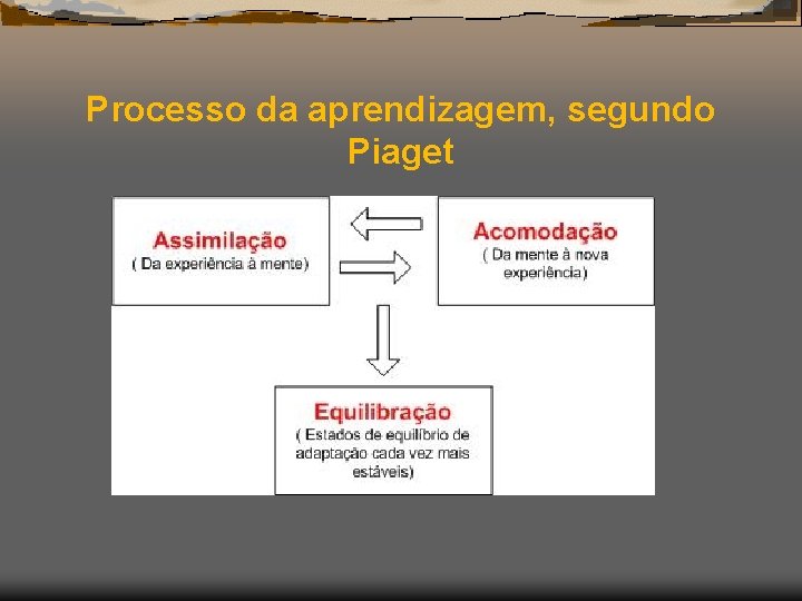 Processo da aprendizagem, segundo Piaget 