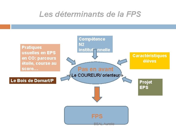 Les déterminants de la FPS Pratiques usuelles en EPS en CO: parcours étoile, course