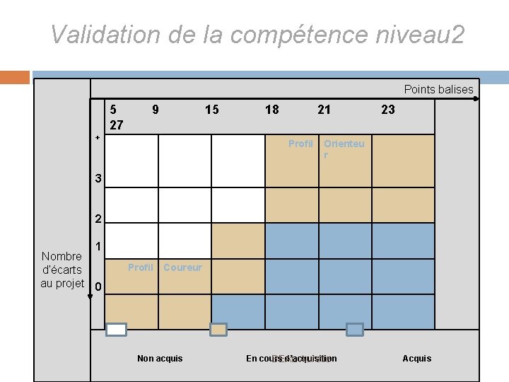 Validation de la compétence niveau 2 Points balises 5 9 15 18 21 23