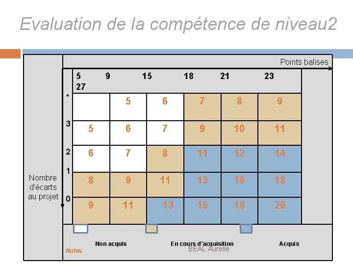 Evaluation de la compétence de niveau 2 Points balises 5 9 15 18 21