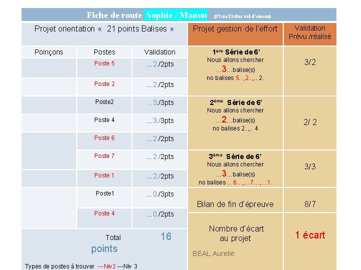 Fiche de route Sophie / Manon Projet orientation « 21 points Balises » Poinçons