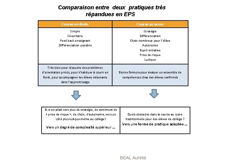  Comparaison entre deux pratiques très répandues en EPS Course en étoile Course au