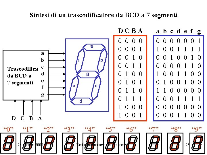 Sintesi di un trascodificatore da BCD a 7 segmenti DCBA 0 0 0 0