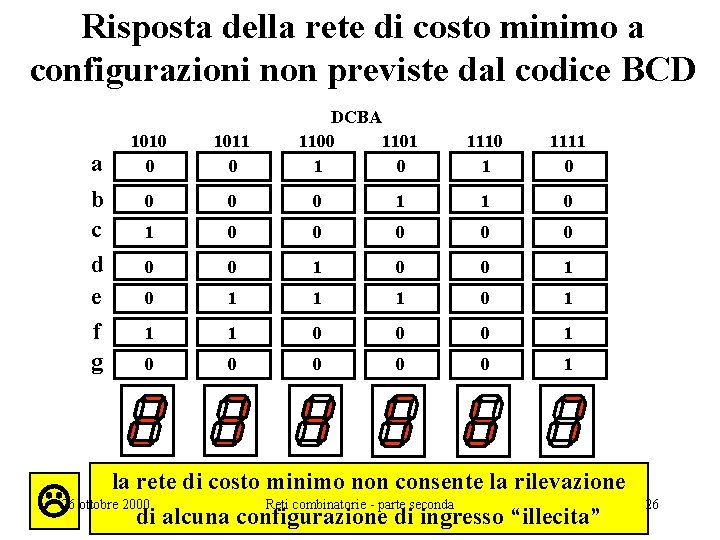 Risposta della rete di costo minimo a configurazioni non previste dal codice BCD a