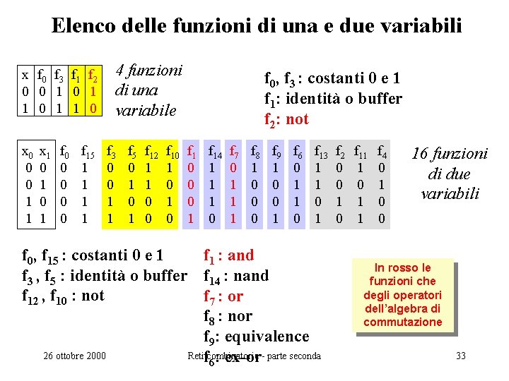 Elenco delle funzioni di una e due variabili x f 0 f 3 f
