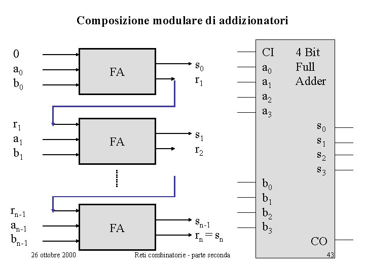 Composizione modulare di addizionatori 0 a 0 b 0 FA r 1 a 1