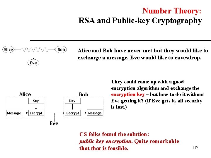 Number Theory: RSA and Public-key Cryptography Alice and Bob have never met but they