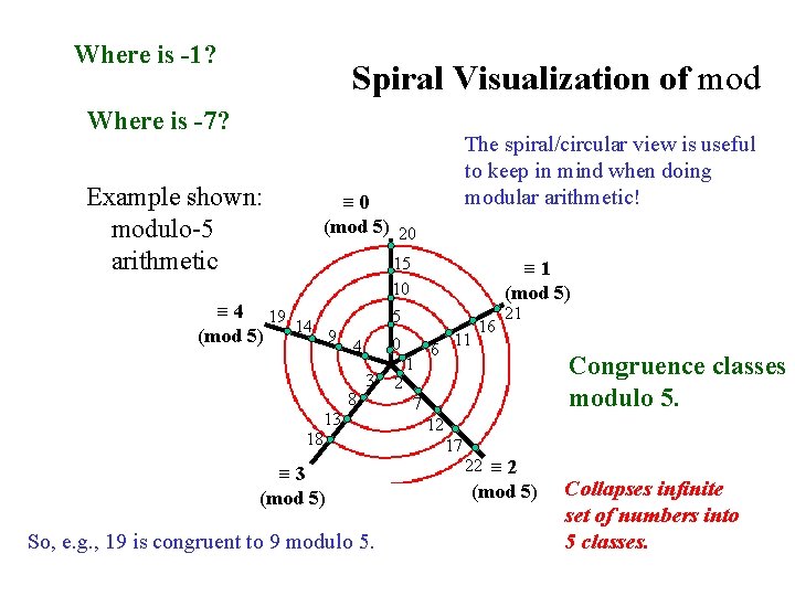 Where is -1? Spiral Visualization of mod Where is -7? Example shown: modulo-5 arithmetic