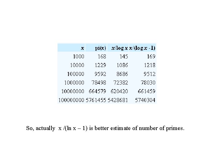 So, actually x /(ln x – 1) is better estimate of number of primes.