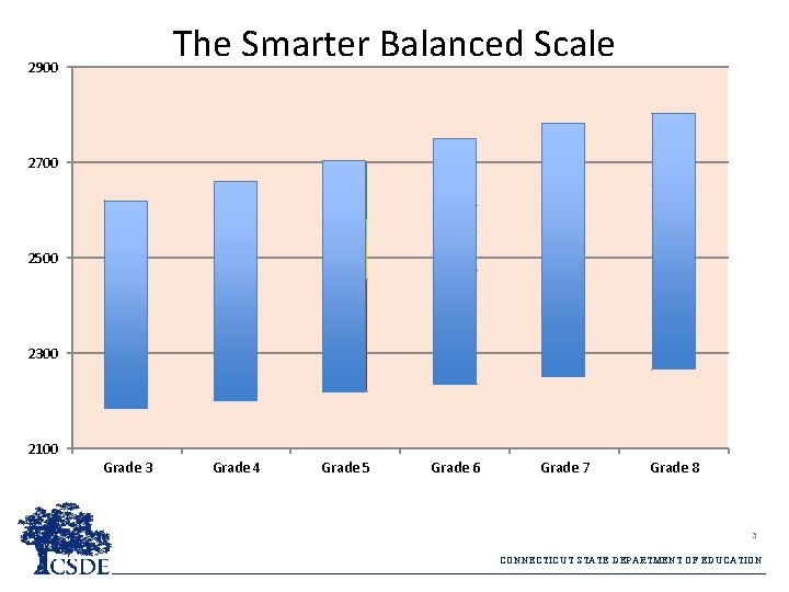 The Smarter Balanced Scale 2900 2700 2500 2300 2100 Grade 3 Grade 4 Grade