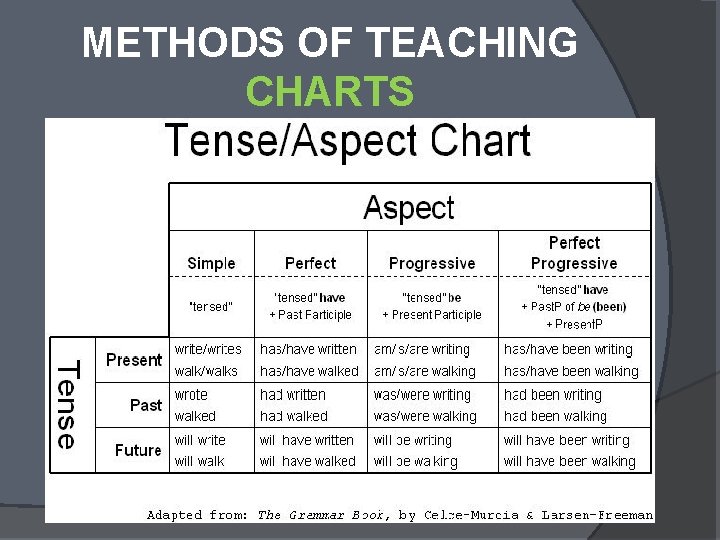 METHODS OF TEACHING CHARTS 