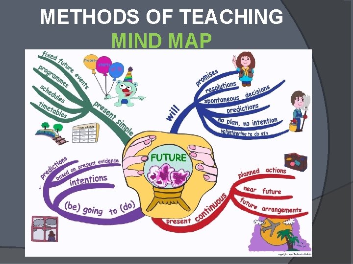 METHODS OF TEACHING MIND MAP 