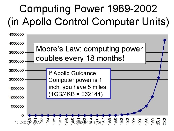 Computing Power 1969 -2002 (in Apollo Control Computer Units) Moore’s Law: computing power doubles