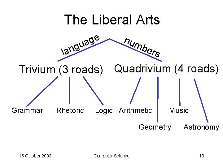 The Liberal Arts e g ua g n la num ber s Trivium (3