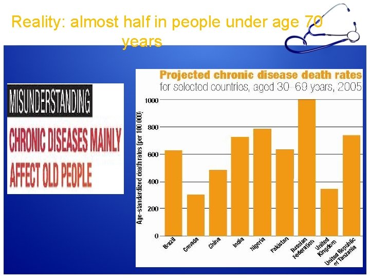 Reality: almost half in people under age 70 years 