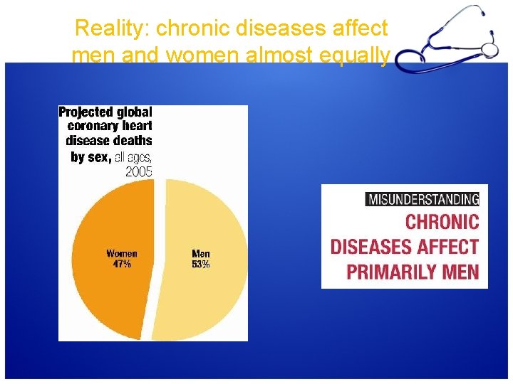 Reality: chronic diseases affect men and women almost equally 