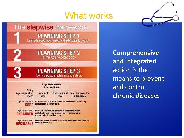 What works? Comprehensive and integrated action is the means to prevent and control chronic