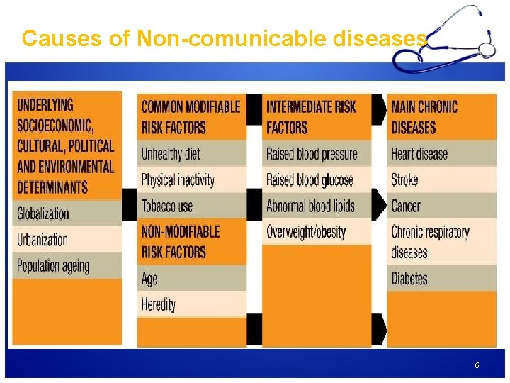 Causes of Non-comunicable diseases 6 