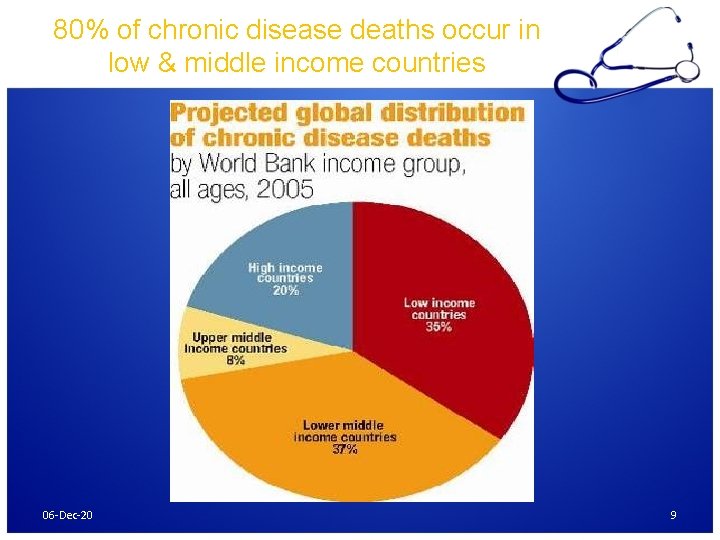 80% of chronic disease deaths occur in low & middle income countries 06 -Dec-20