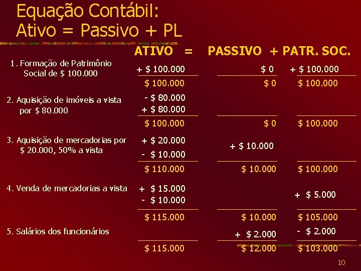 Equação Contábil: Ativo = Passivo + PL 1. Formação de Patrimônio Social de $