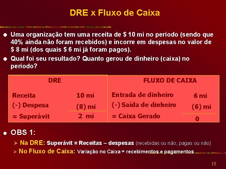 DRE x Fluxo de Caixa = Uma organização tem uma receita de $ 10