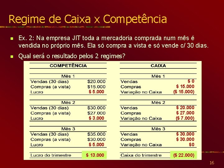 Regime de Caixa x Competência n Ex. 2: Na empresa JIT toda a mercadoria