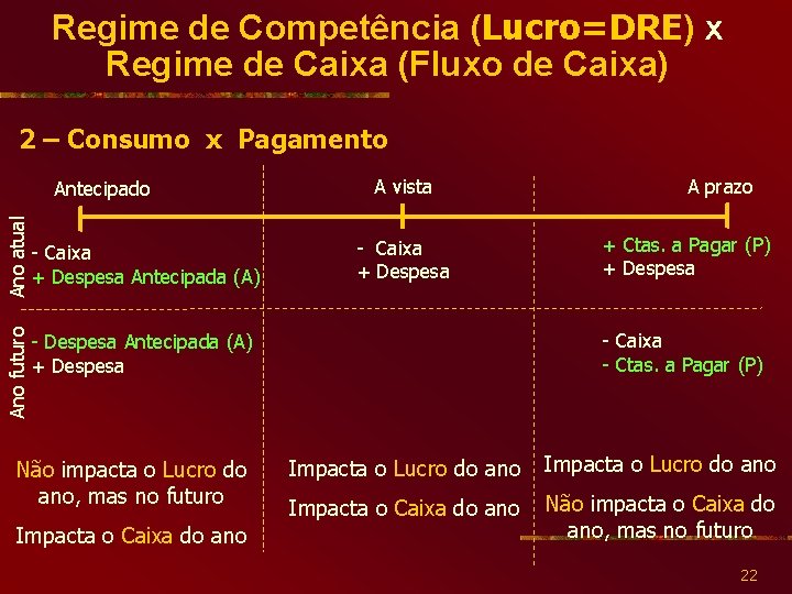 Regime de Competência (Lucro=DRE) x Regime de Caixa (Fluxo de Caixa) 2 – Consumo