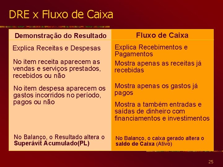 DRE x Fluxo de Caixa Demonstração do Resultado Explica Receitas e Despesas No item