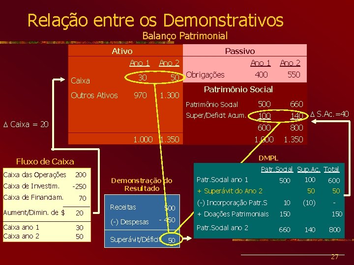 Relação entre os Demonstrativos Balanço Patrimonial Ativo Ano 1 30 Caixa Outros Ativos 970