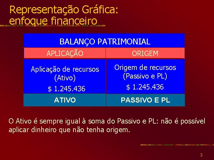 Representação Gráfica: enfoque financeiro BALANÇO PATRIMONIAL APLICAÇÃO ORIGEM Aplicação de recursos (Ativo) Origem de