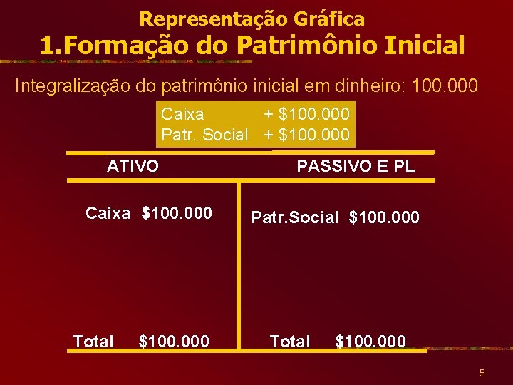 Representação Gráfica 1. Formação do Patrimônio Inicial Integralização do patrimônio inicial em dinheiro: 100.