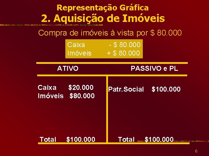 Representação Gráfica 2. Aquisição de Imóveis Compra de imóveis à vista por $ 80.