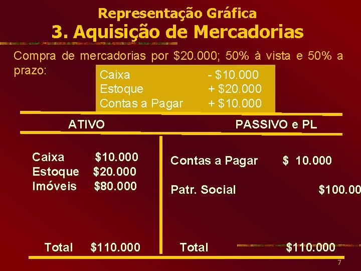 Representação Gráfica 3. Aquisição de Mercadorias Compra de mercadorias por $20. 000; 50% à