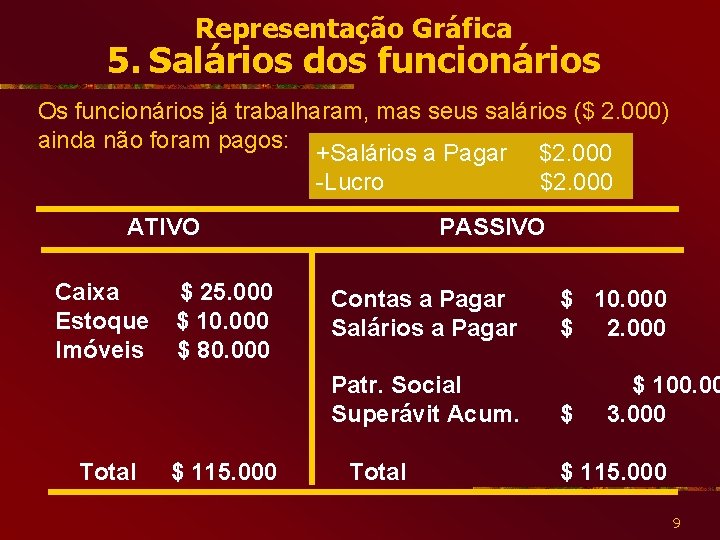 Representação Gráfica 5. Salários dos funcionários Os funcionários já trabalharam, mas seus salários ($