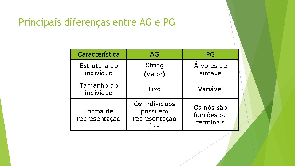 Principais diferenças entre AG e PG Característica AG PG Estrutura do indivíduo String (vetor)