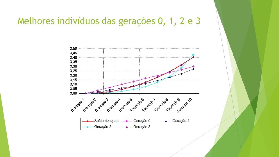 Melhores indivíduos das gerações 0, 1, 2 e 3 