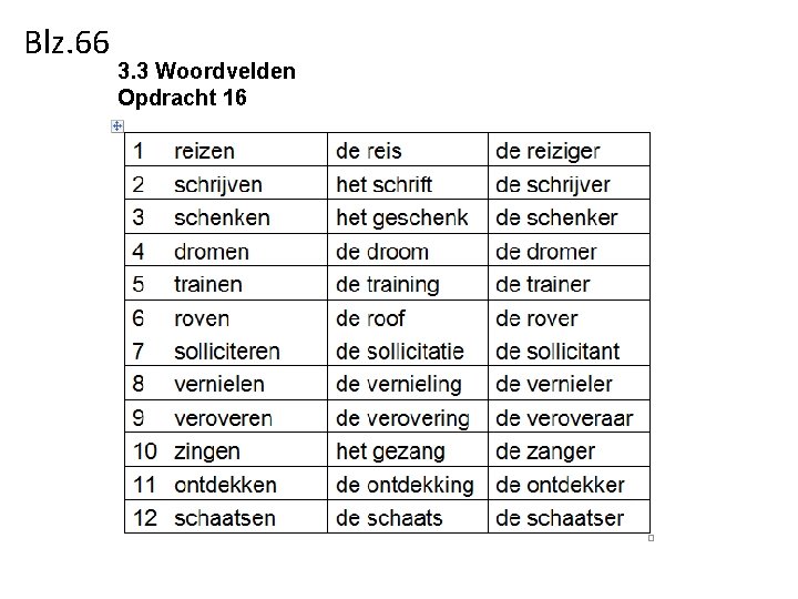 Blz. 66 3. 3 Woordvelden Opdracht 16 