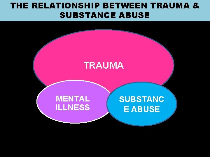 THE RELATIONSHIP BETWEEN TRAUMA & SUBSTANCE ABUSE TRAUMA MENTAL ILLNESS SUBSTANC E ABUSE 