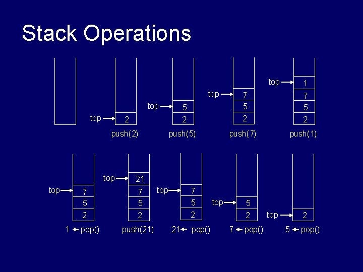 Stack Operations top 2 5 2 7 5 2 push(2) push(5) push(7) push(1) top