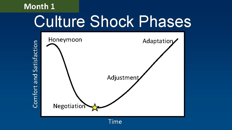 Month 1 Comfort and Satisfaction Culture Shock Phases Honeymoon Adaptation Adjustment Negotiation Time 