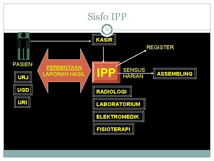 Sisfo IPP 18 KASIR REGISTER PASIEN URJ PERMINTAAN LAPORAN HASIL IPP SENSUS HARIAN UGD